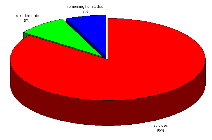 pie chart of all data